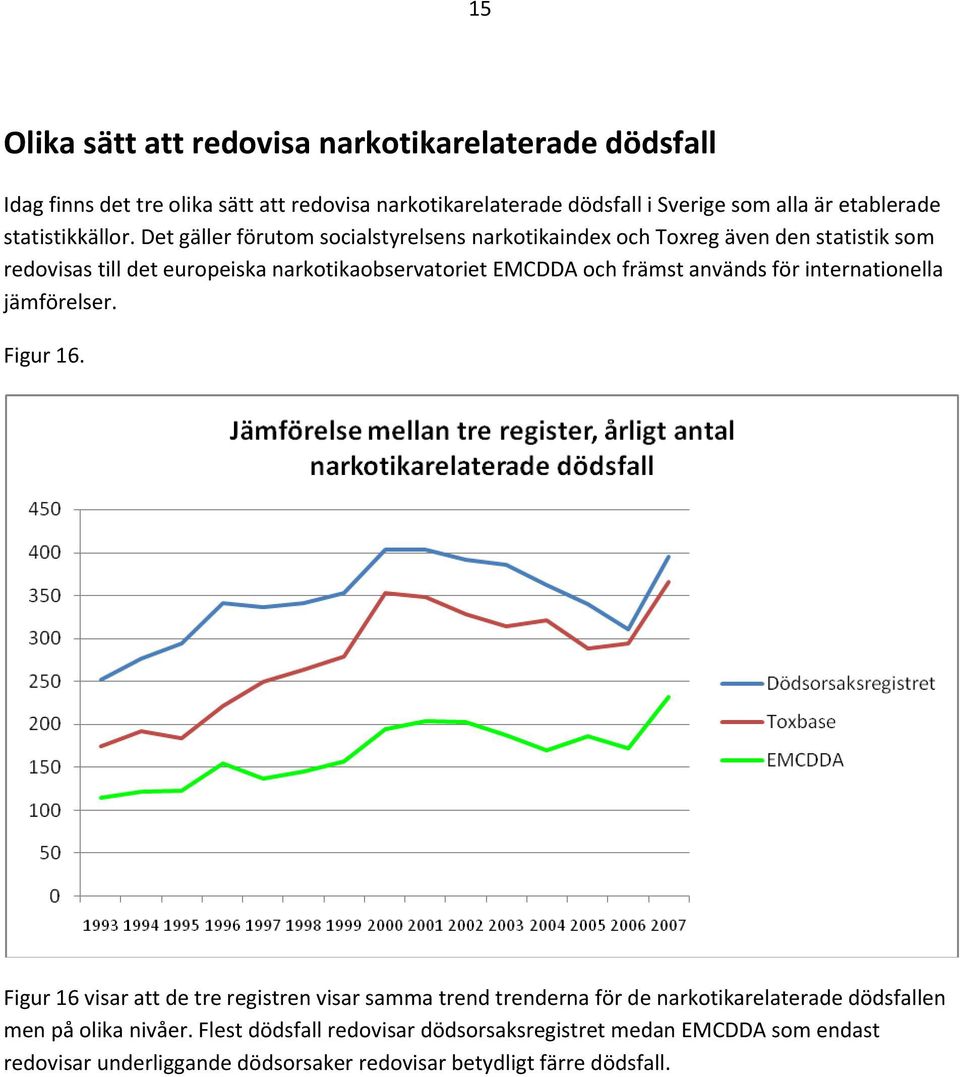 Det gäller förutom socialstyrelsens narkotikaindex och Toxreg även den statistik som redovisas till det europeiska narkotikaobservatoriet EMCDDA och främst