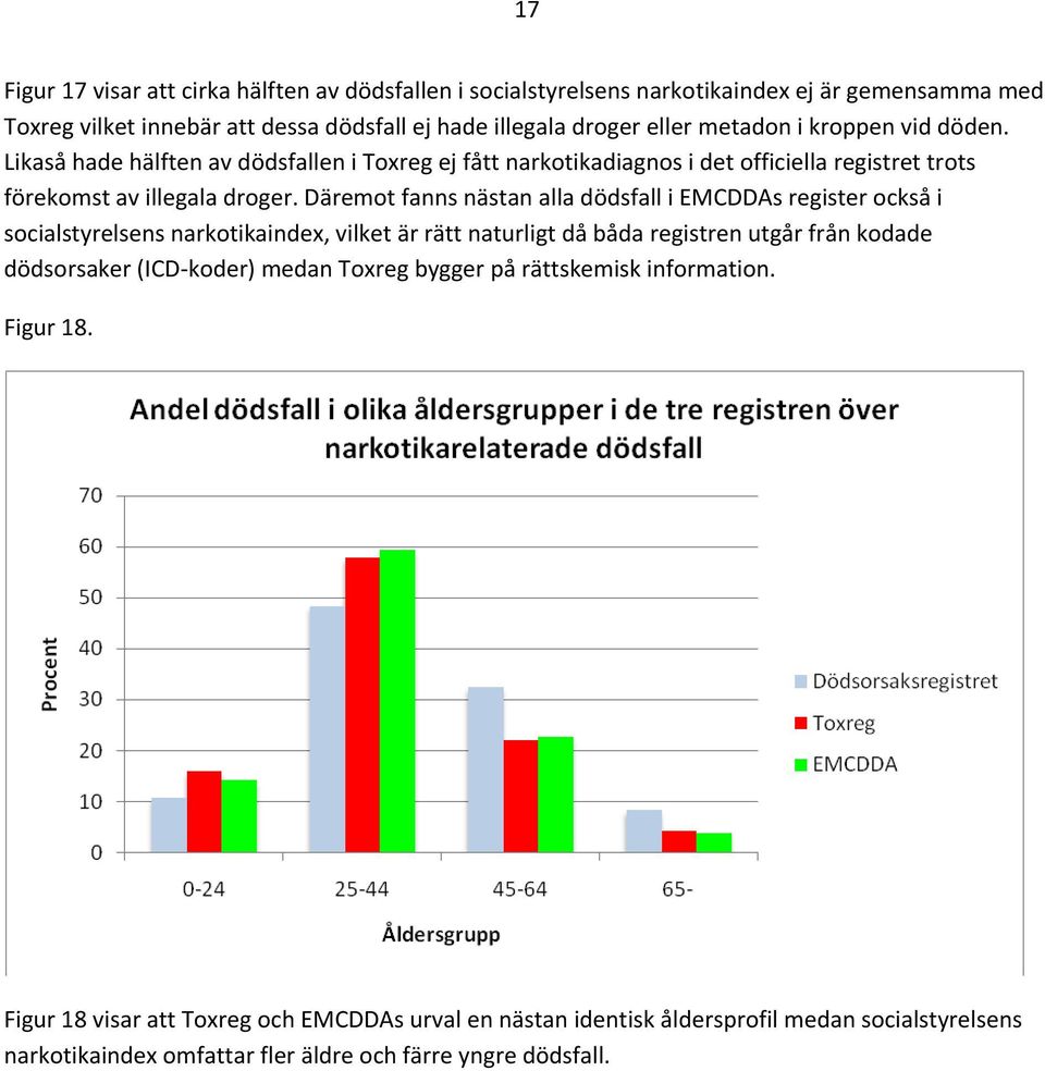 Däremot fanns nästan alla dödsfall i EMCDDAs register också i socialstyrelsens narkotikaindex, vilket är rätt naturligt då båda registren utgår från kodade dödsorsaker (ICD koder)