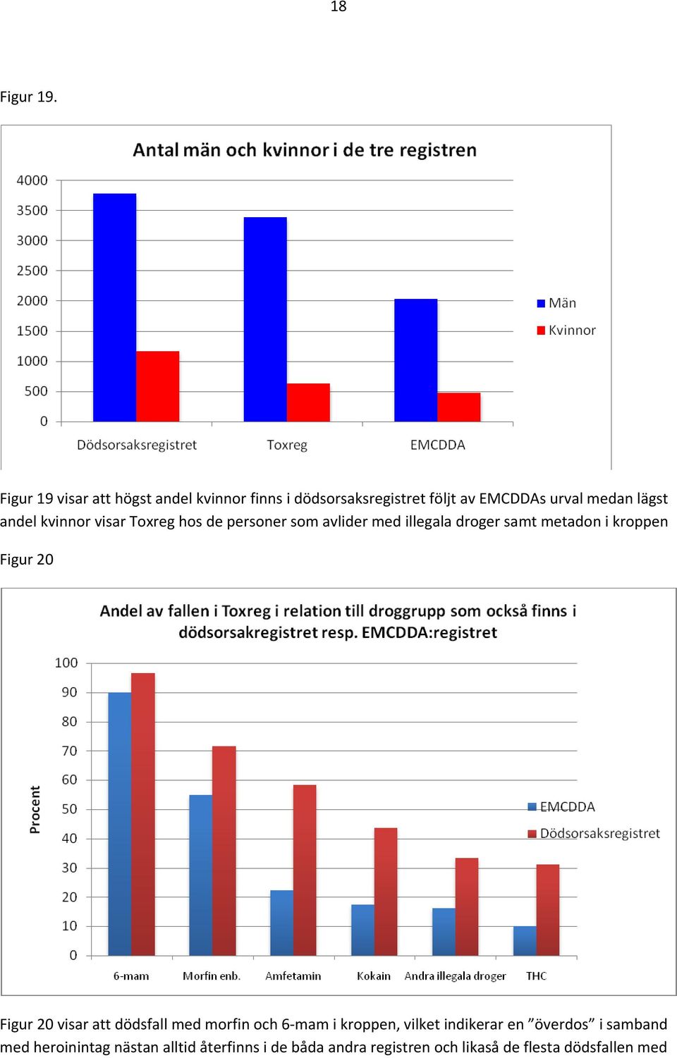 andel kvinnor visar Toxreg hos de personer som avlider med illegala droger samt metadon i kroppen Figur