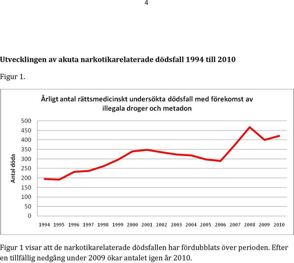 Figur 1 visar att de narkotikarelaterade dödsfallen har