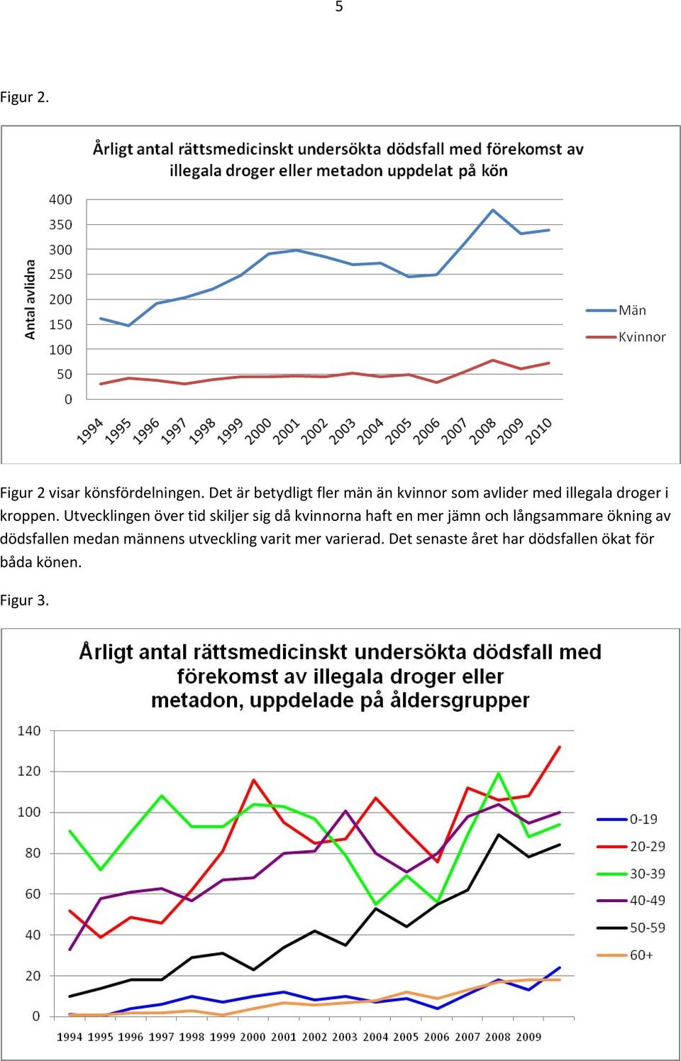 Utvecklingen över tid skiljer sig då kvinnorna haft en mer jämn och långsammare