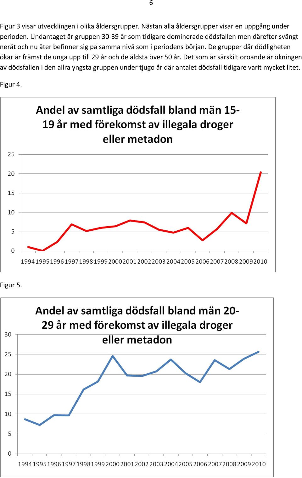 nivå som i periodens början. De grupper där dödligheten ökar är främst de unga upp till 29 år och de äldsta över 50 år.