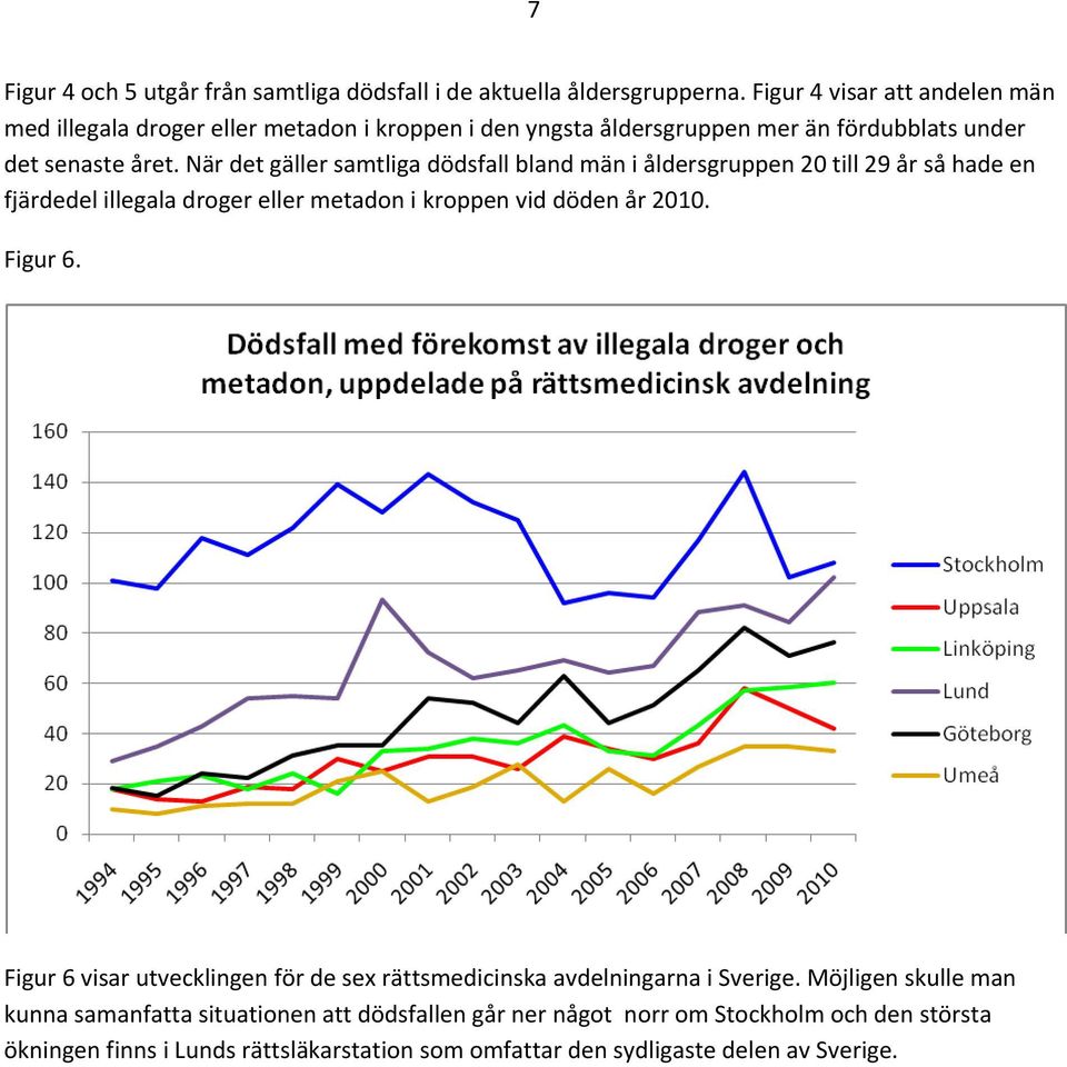 När det gäller samtliga dödsfall bland män i åldersgruppen 20 till 29 år så hade en fjärdedel illegala droger eller metadon i kroppen vid döden år 2010. Figur 6.