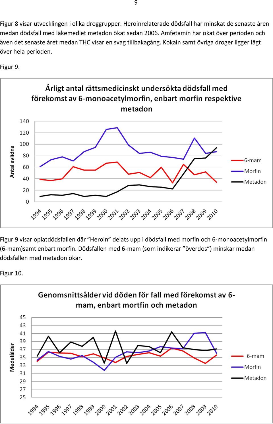 Amfetamin har ökat över perioden och även det senaste året medan THC visar en svag tillbakagång.