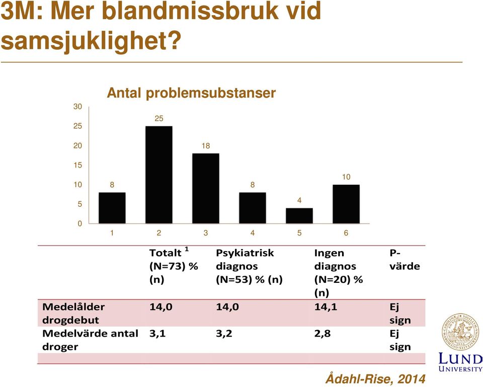 Medelålder drogdebut Medelvärde antal droger Totalt 1 (N=73) % (n)