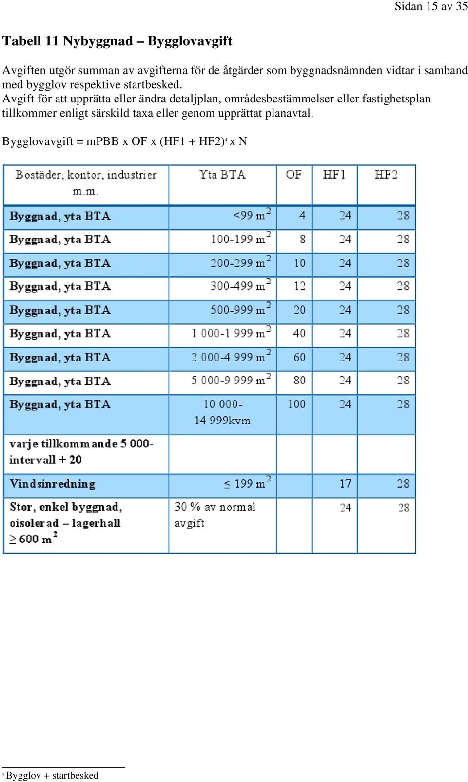 Avgift för att upprätta eller ändra detaljplan, områdesbestämmelser eller fastighetsplan tillkommer