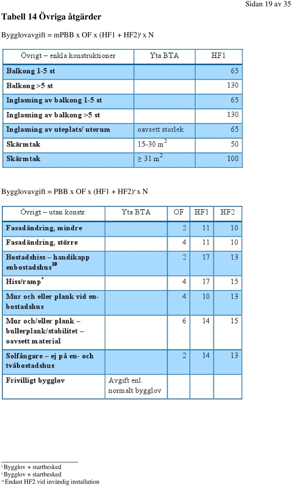 OF x (HF1 + HF2) 9 x N 8 Bygglov + startbesked 9