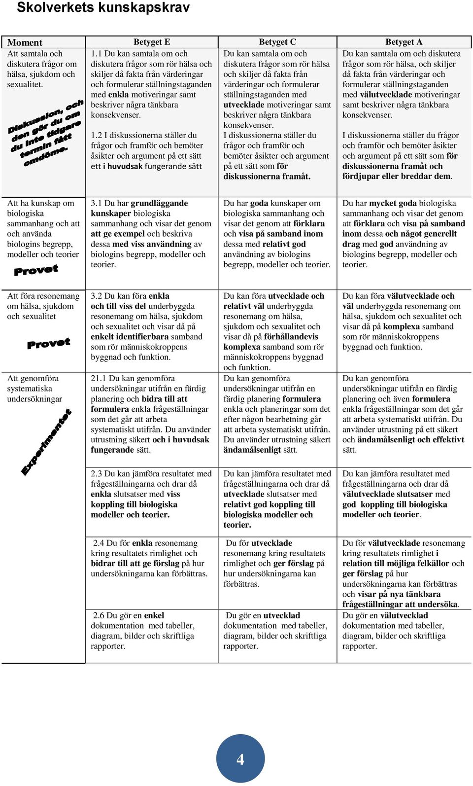 2 I diskussionerna ställer du frågor och framför och bemöter åsikter och argument på ett sätt ett i huvudsak fungerande sätt Du kan samtala om och diskutera frågor som rör hälsa och skiljer då fakta