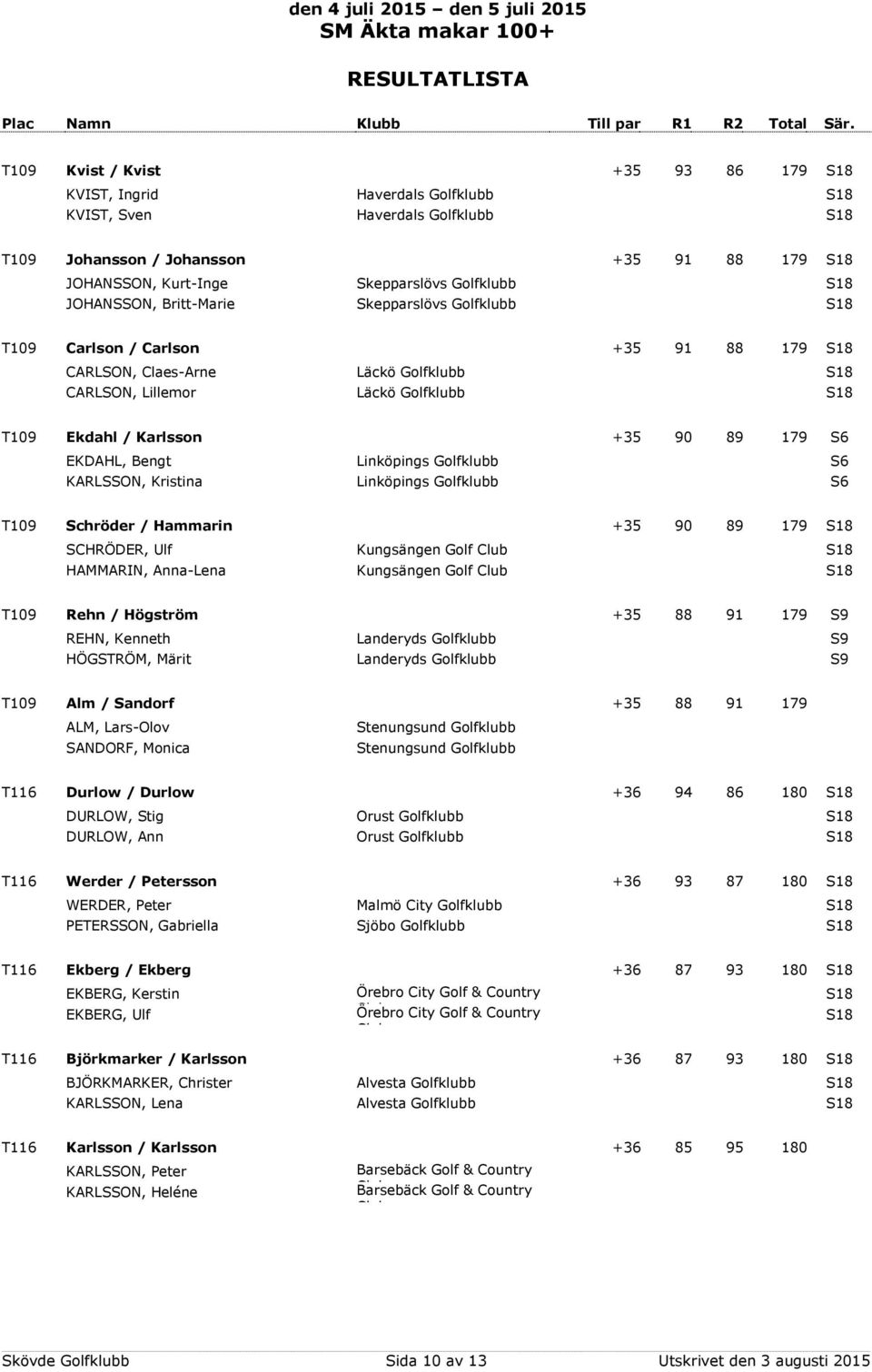 Linköpings Golfklubb S6 KARLSSON, Kristina Linköpings Golfklubb S6 T109 Schröder / Hammarin +35 90 89 179 SCHRÖDER, Ulf Kungsängen Golf HAMMARIN, Anna-Lena Kungsängen Golf T109 Rehn / Högström +35 88
