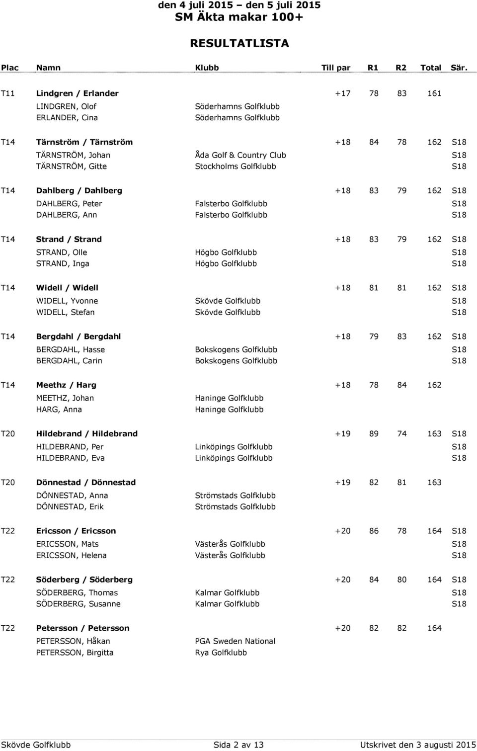 STRAND, Inga Högbo Golfklubb T14 Widell / Widell +18 81 81 162 WIDELL, Yvonne Skövde Golfklubb WIDELL, Stefan Skövde Golfklubb T14 Bergdahl / Bergdahl +18 79 83 162 BERGDAHL, Hasse Bokskogens