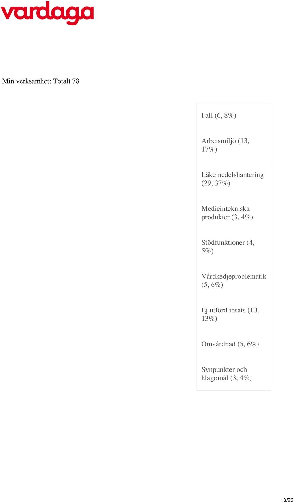 Stödfunktioner (4, 5%) Vårdkedjeproblematik (5, 6%) Ej utförd