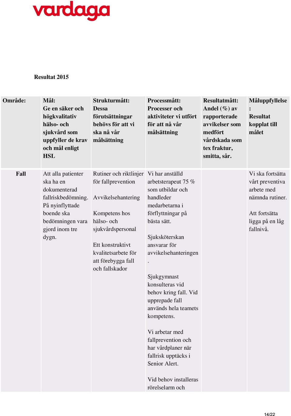 Måluppfyllelse : Resultat kopplat till målet Fall Att alla patienter ska ha en dokumenterad fallriskbedömning. På nyinflyttade boende ska bedömningen vara gjord inom tre dygn.