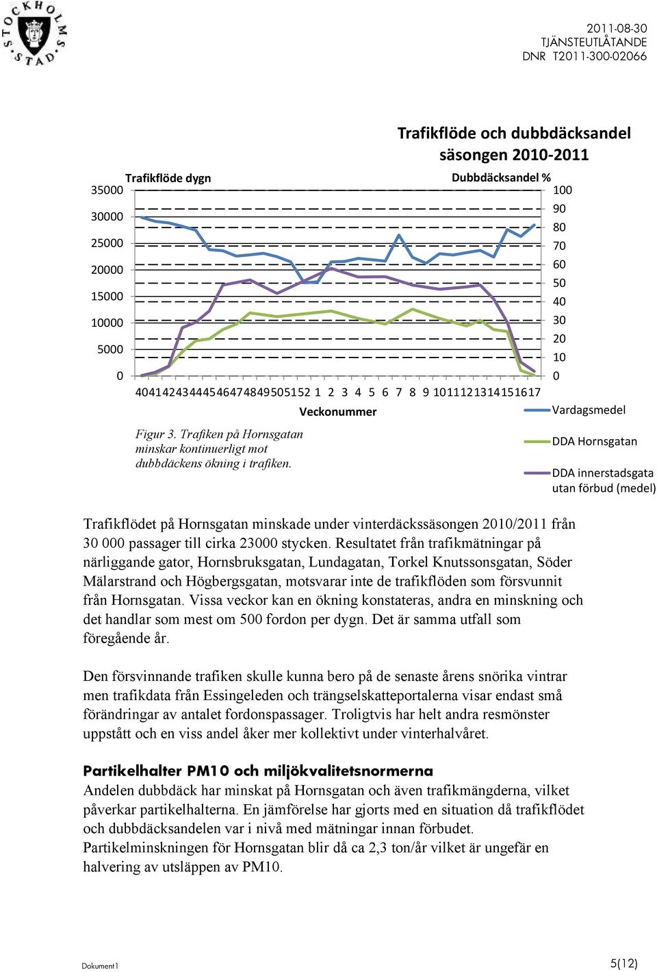 DDA Hornsgatan DDA innerstadsgata utan förbud (medel) Trafikflödet på Hornsgatan minskade under vinterdäckssäsongen 2010/2011 från 30 000 passager till cirka 23000 stycken.