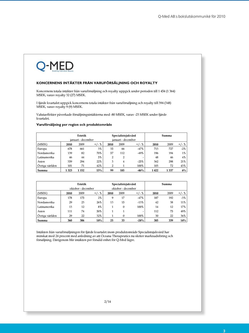 Valutaeffekter påverkade försäljningsintäkterna med -80 MSEK, varav -23 MSEK under fjärde kvartalet.