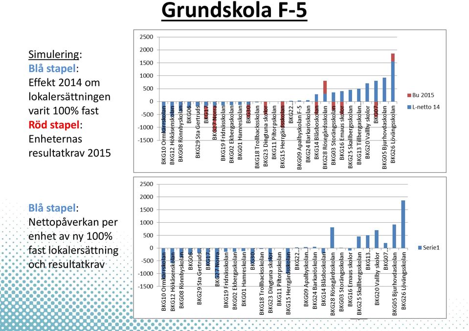 Enheternas resultatkrav 2015 Blå stapel: