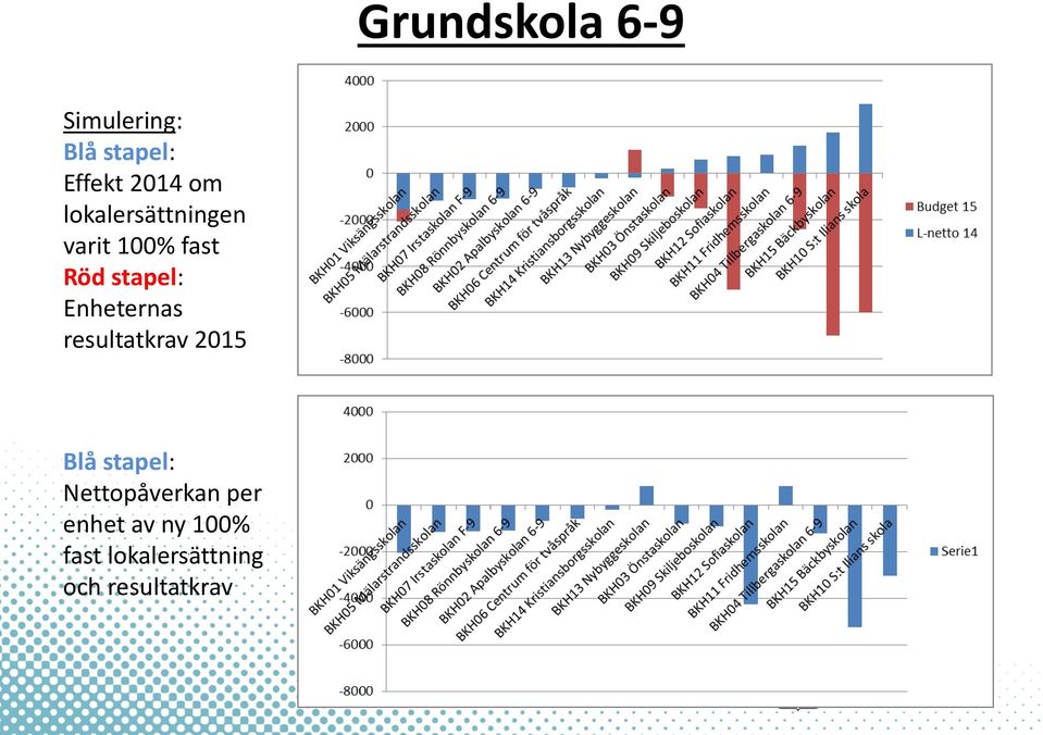 Enheternas resultatkrav 2015 Blå stapel: