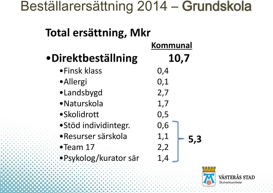 Landsbygd 2,7 Naturskola 1,7 Skolidrott 0,5 Stöd