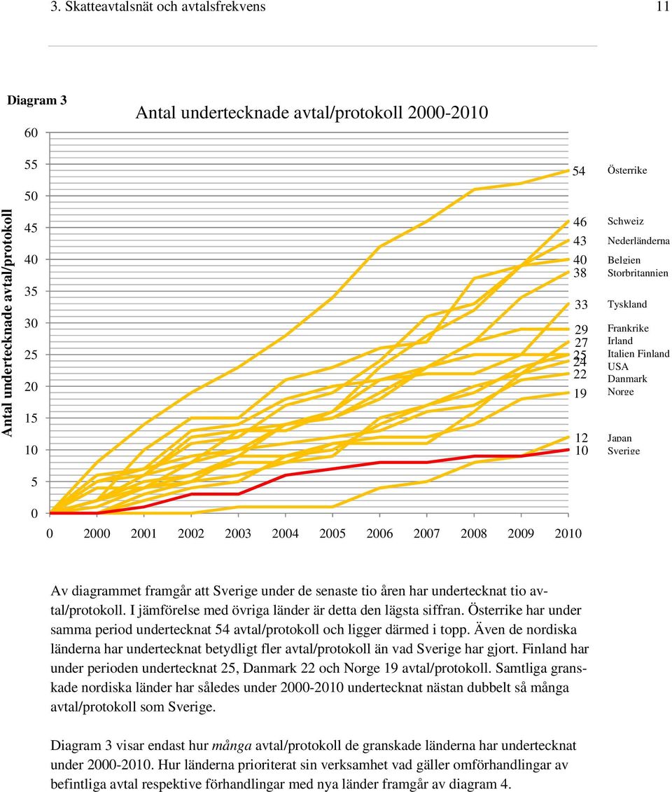 Av diagrammet framgår att Sverige under de senaste tio åren har undertecknat tio avtal/protokoll. I jämförelse med övriga länder är detta den lägsta siffran.