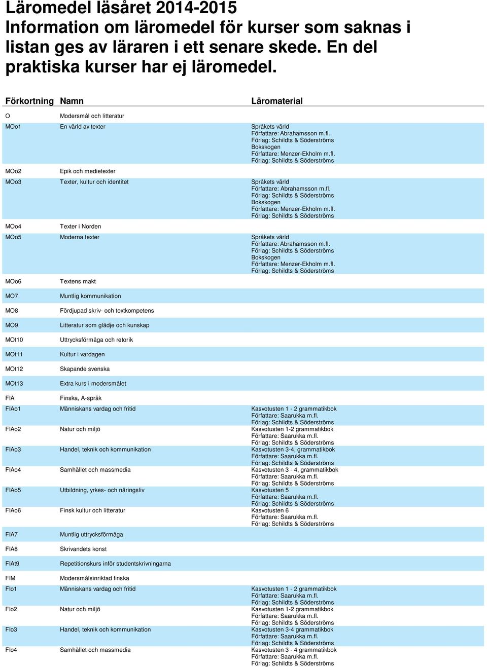 Bokskogen Författare: Menzer-Ekholm m.fl. MOo3 Texter, kultur och identitet Språkets värld Författare: Abrahamsson m.fl. Bokskogen Författare: Menzer-Ekholm m.fl. MOo4 Texter i Norden MOo5 Moderna texter MOo6 Textens makt Språkets värld Författare: Abrahamsson m.