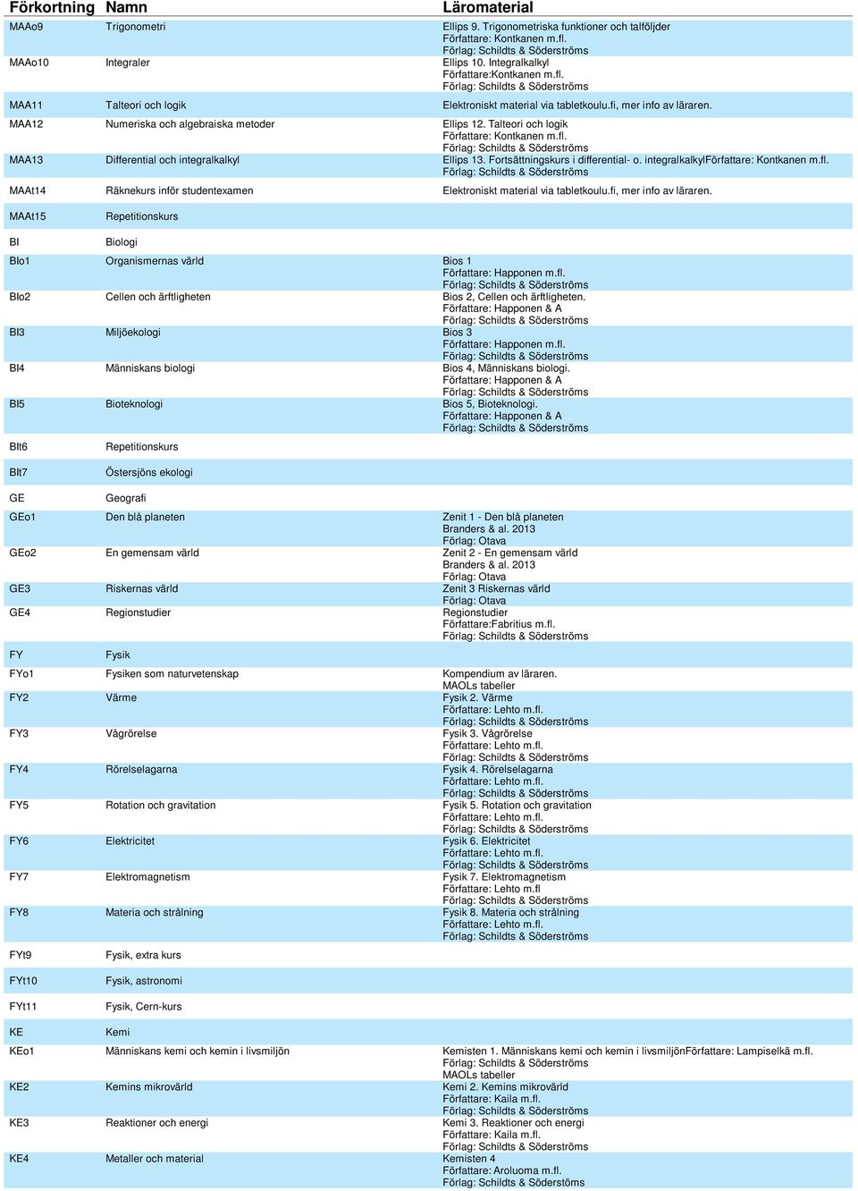 Fortsättningskurs i differential- o. integralkalkylförfattare: Kontkanen m.fl. MAAt14 Räknekurs inför studentexamen Elektroniskt material via tabletkoulu.fi, mer info av läraren.