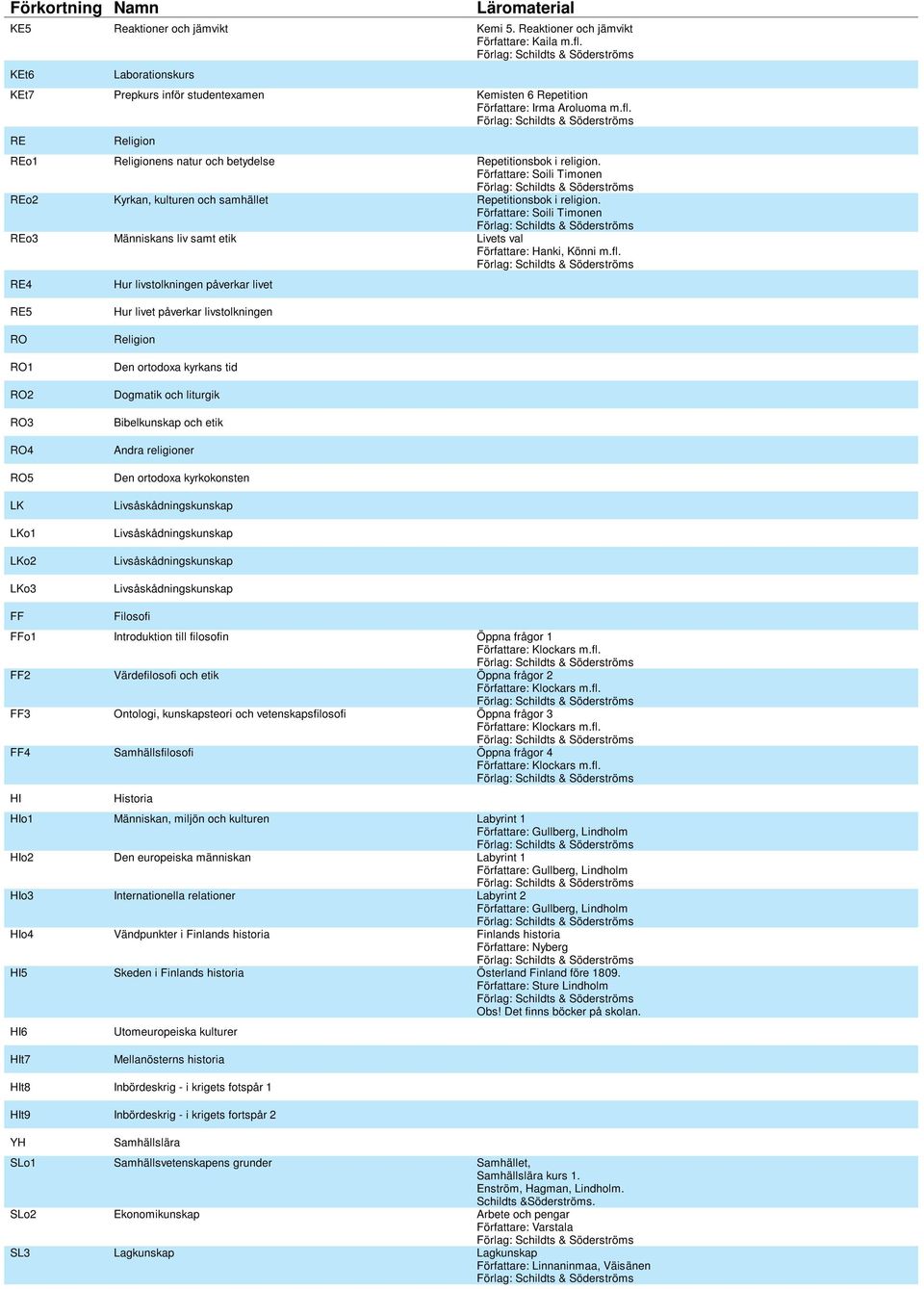 RE4 Hur livstolkningen påverkar livet RE5 RO RO1 RO2 RO3 RO4 RO5 LK LKo1 LKo2 LKo3 Hur livet påverkar livstolkningen Religion Den ortodoxa kyrkans tid Dogmatik och liturgik Bibelkunskap och etik