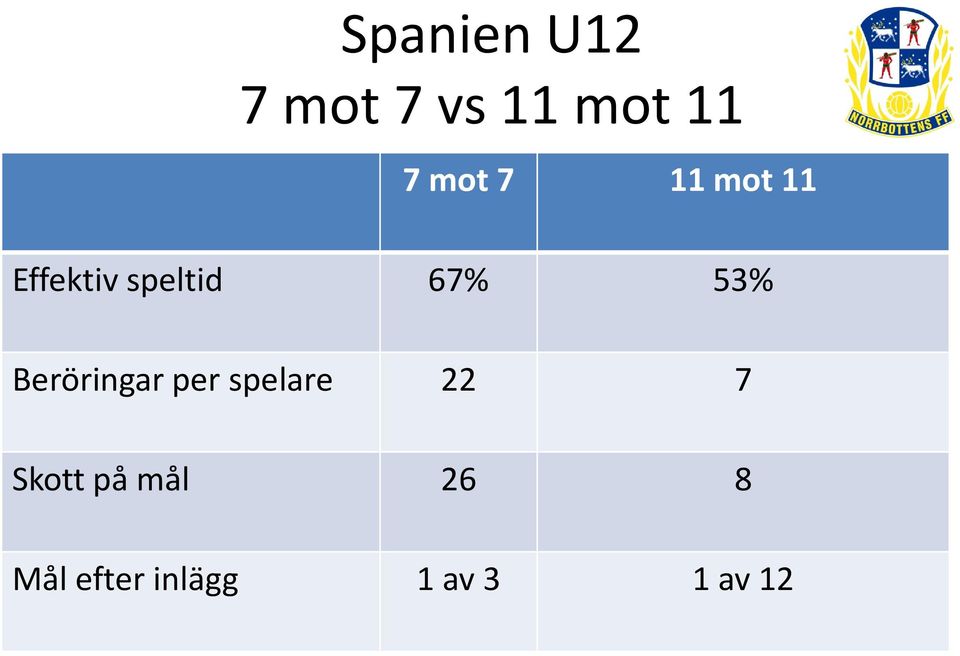 Beröringar per spelare 22 7 Skott på