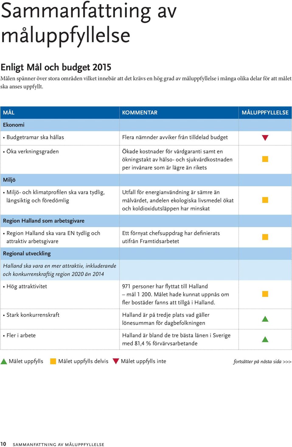 MÅL KOMMENTAR MÅLUPPFYLLELSE Ekonomi Budgetramar ska hållas Flera nämnder avviker från tilldelad budget Öka verkningsgraden Miljö Miljö- och klimatprofilen ska vara tydlig, långsiktig och föredömlig