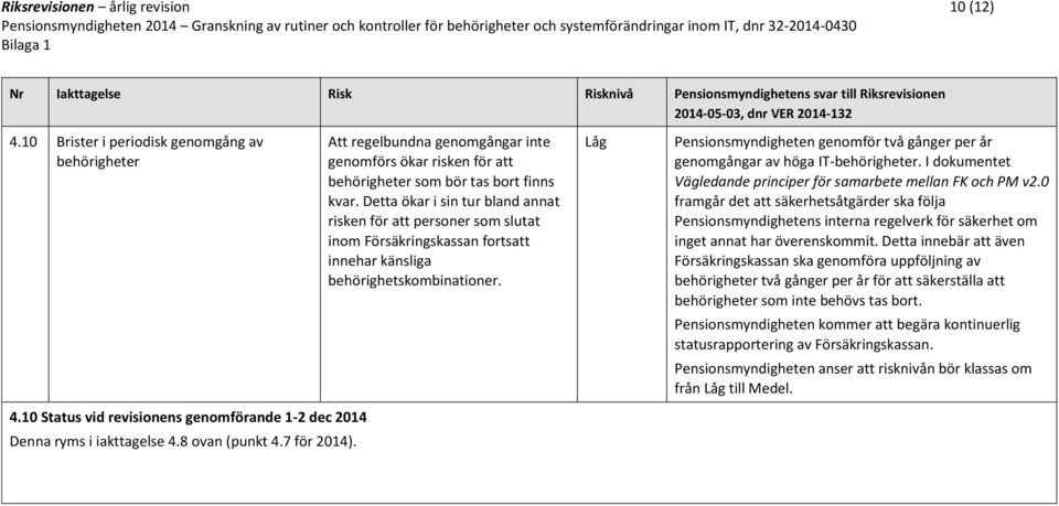 Låg Pensionsmyndigheten genomför två gånger per år genomgångar av höga IT-behörigheter. I dokumentet Vägledande principer för samarbete mellan FK och PM v2.