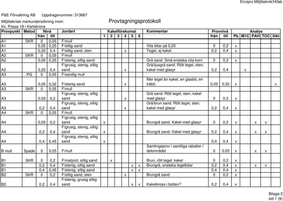 bitar på 0,25 0 0,2 x A1 0,25 0,4 F/siltig sand, sten x Tegel, ej kakel 0,2 0,4 x A2 SKR 0 0,05 F/mull A2 0,05 0,25 F/stenig, siltig sand Grå sand.