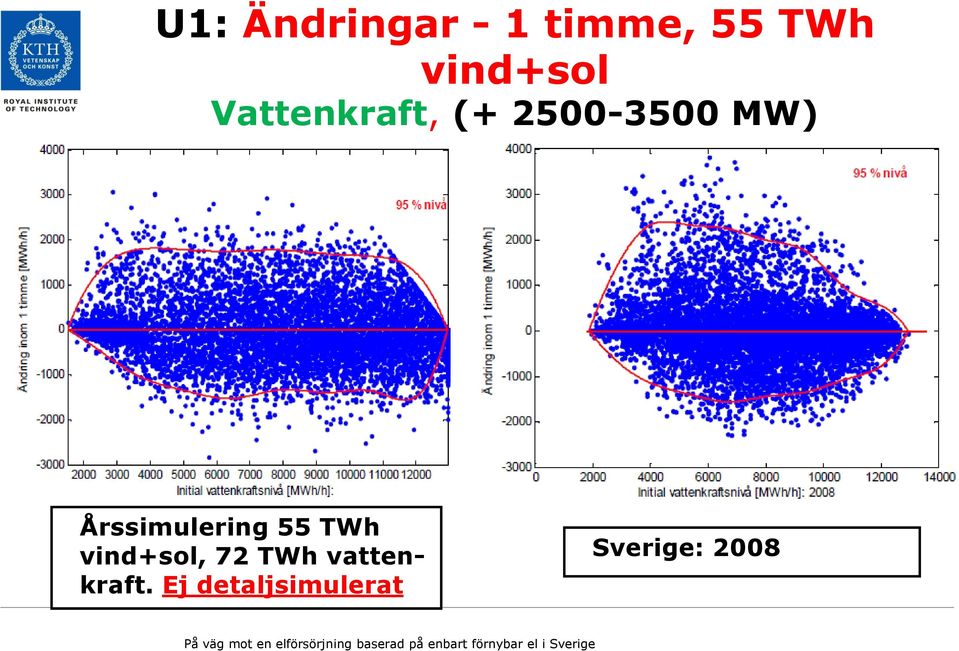 Årssimulering 55 TWh vind+sol, 72 TWh