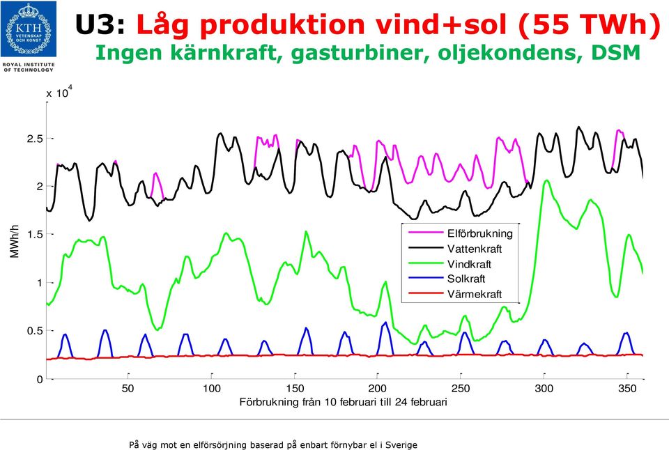 5 1 Elförbrukning Vattenkraft Vindkraft Solkraft Värmekraft