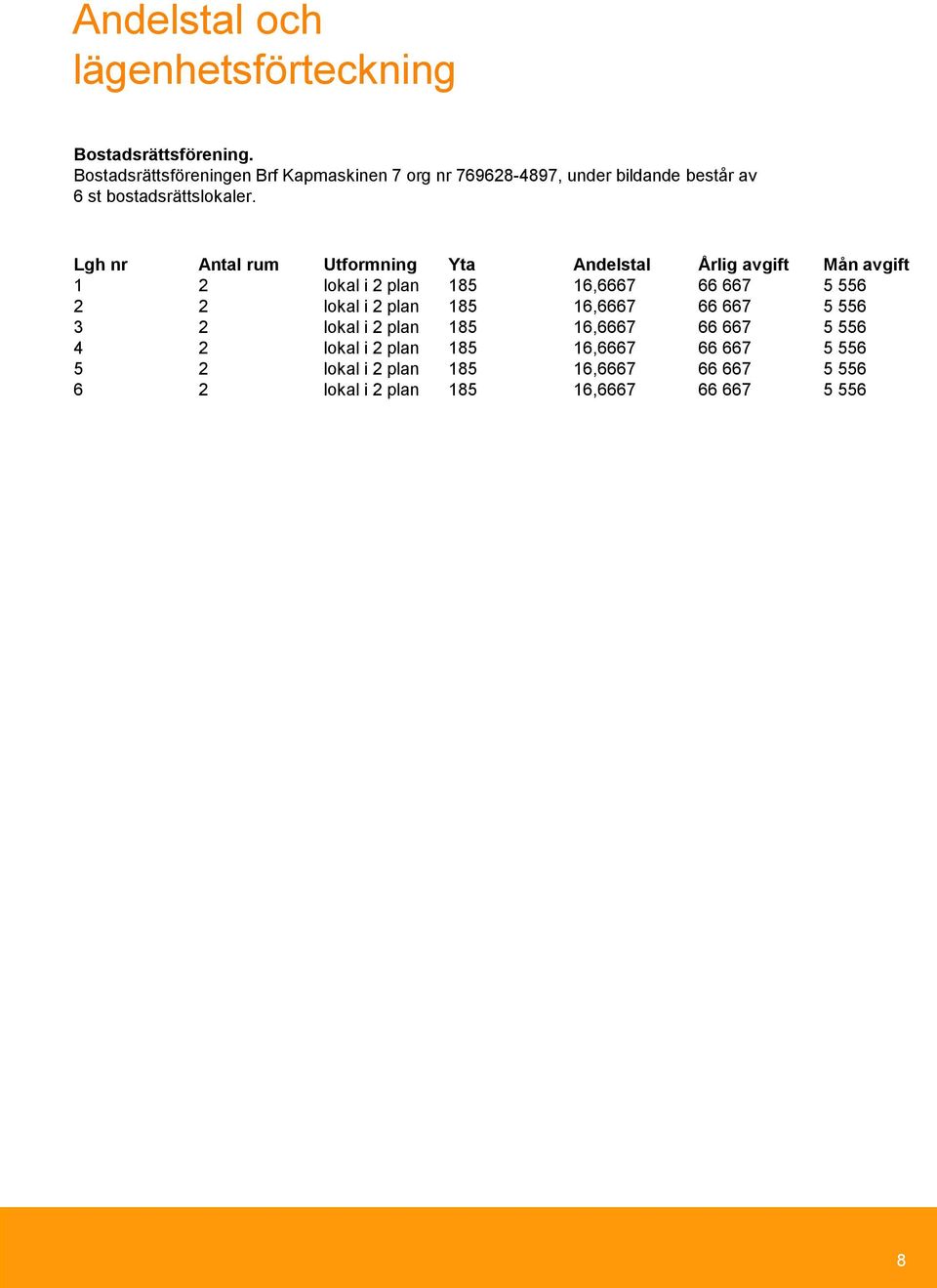 Lgh nr Antal rum Utformning Yta Andelstal Årlig avgift Mån avgift 1 2 lokal i 2 plan 185 16,6667 66 667 5 556 2 2 lokal i 2