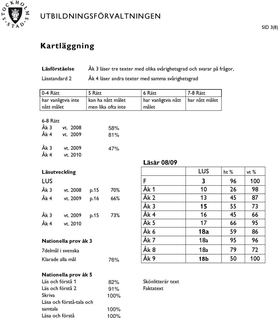 2010 Läsår 08/09 Läsutveckling LUS ht % vt % LUS F 3 96 100 Åk 3 vt. 2008 p.15 70% Åk 1 10 26 98 Åk 4 vt. 2009 p.16 66% Åk 2 13 45 87 Åk 3 15 55 73 Åk 3 vt. 2009 p.15 73% Åk 4 16 45 66 Åk 4 vt.