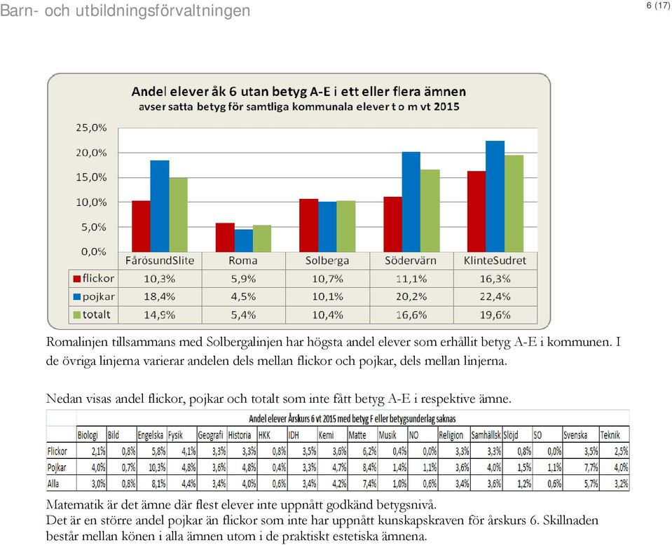 Nedan visas andel flickor, pojkar och totalt som inte fått betyg A-E i respektive ämne.