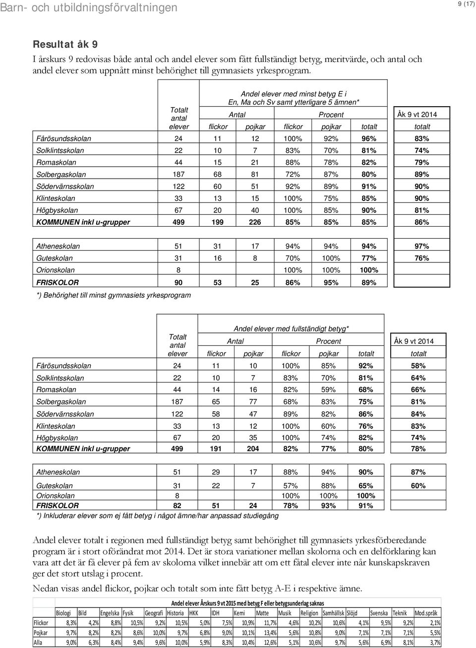 83% Solklintsskolan 22 10 7 83% 70% 81% 74% Romaskolan 44 15 21 88% 78% 82% 79% Solbergaskolan 187 68 81 72% 87% 80% 89% Södervärnsskolan 122 60 51 92% 89% 91% 90% Klinteskolan 33 13 15 100% 75% 85%