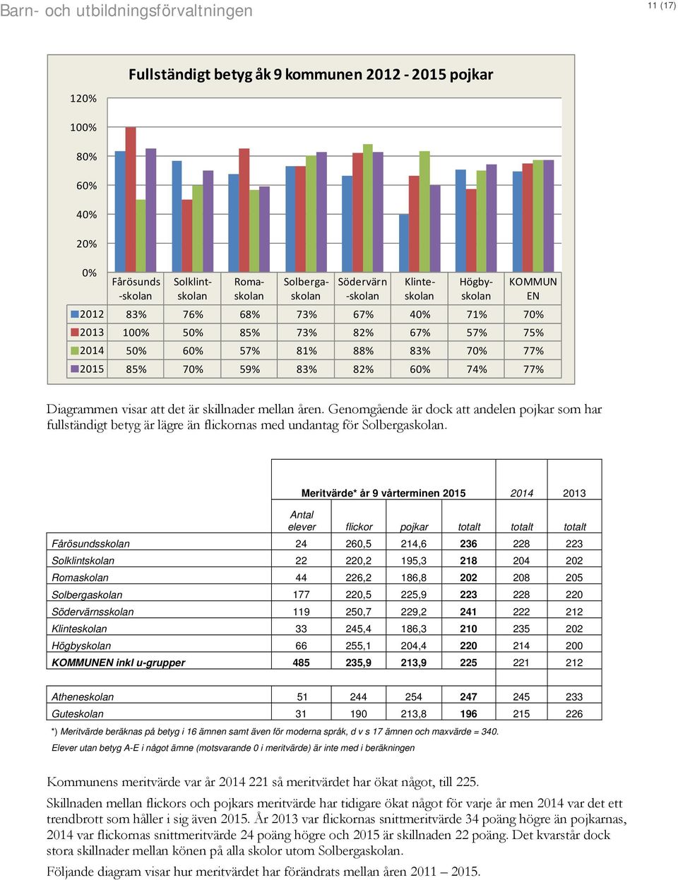 Genomgående är dock att andelen pojkar som har fullständigt betyg är lägre än flickornas med undantag för Solbergaskolan.