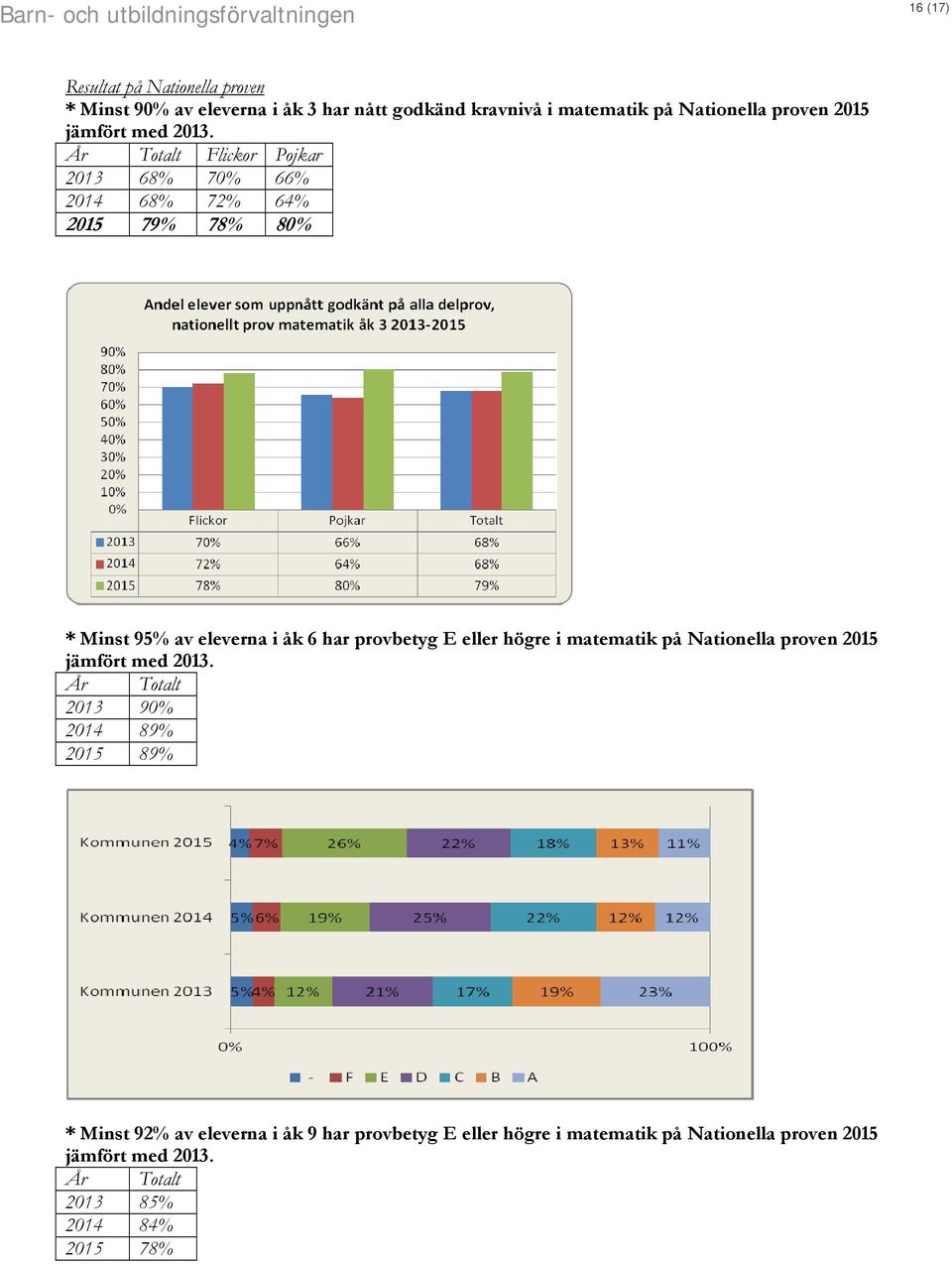 År Totalt Flickor Pojkar 2013 68% 70% 66% 2014 68% 72% 64% 2015 79% 78% 80% * Minst 95% av eleverna i åk 6 har provbetyg E eller