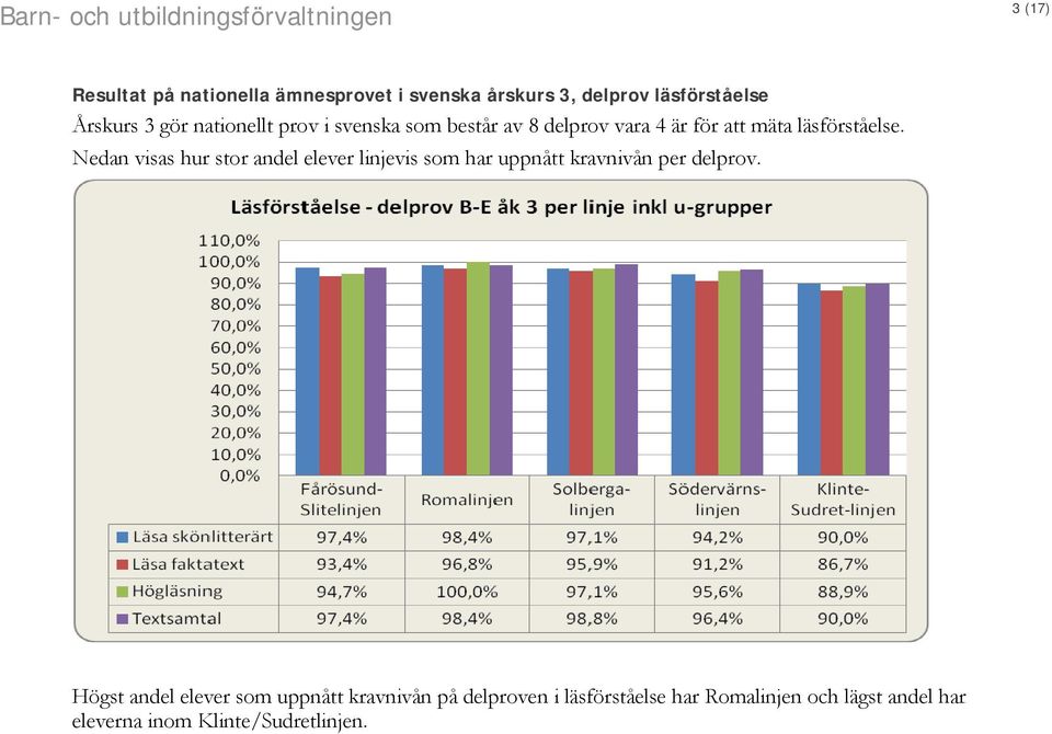 Nedan visas hur stor andel elever linjevis som har uppnått kravnivån per delprov.