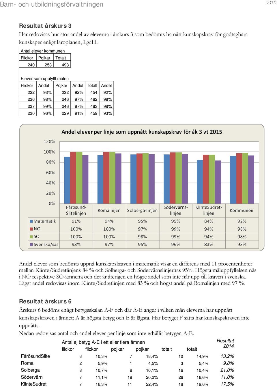 96% 229 91% 459 93% Andel elever som bedömts uppnå kunskapskraven i matematik visar en differens med 11 procentenheter mellan Klinte/Sudretlinjens 84 % och Solberga- och Södervärnslinjernas 95%.