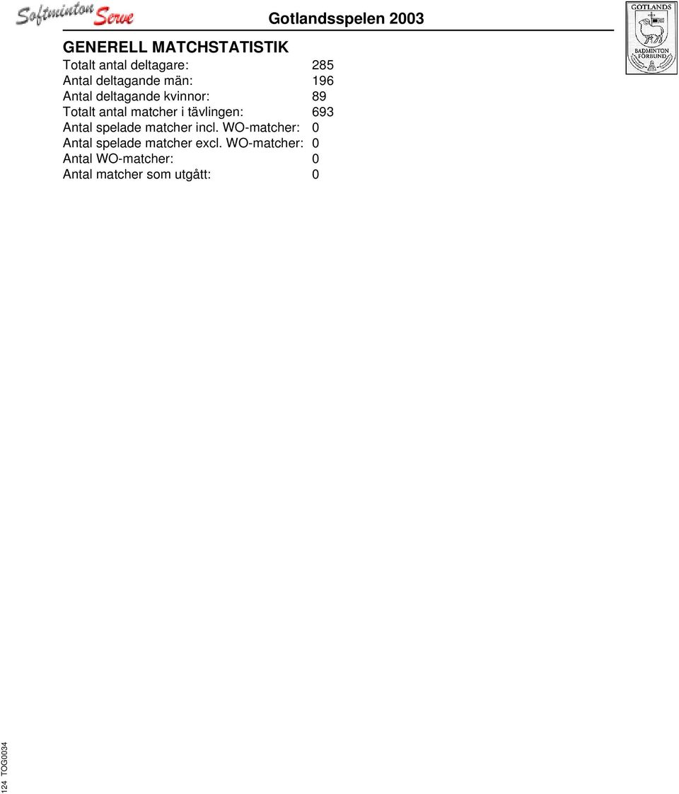matcher incl. WO-matcher: Antal spelade matcher excl.