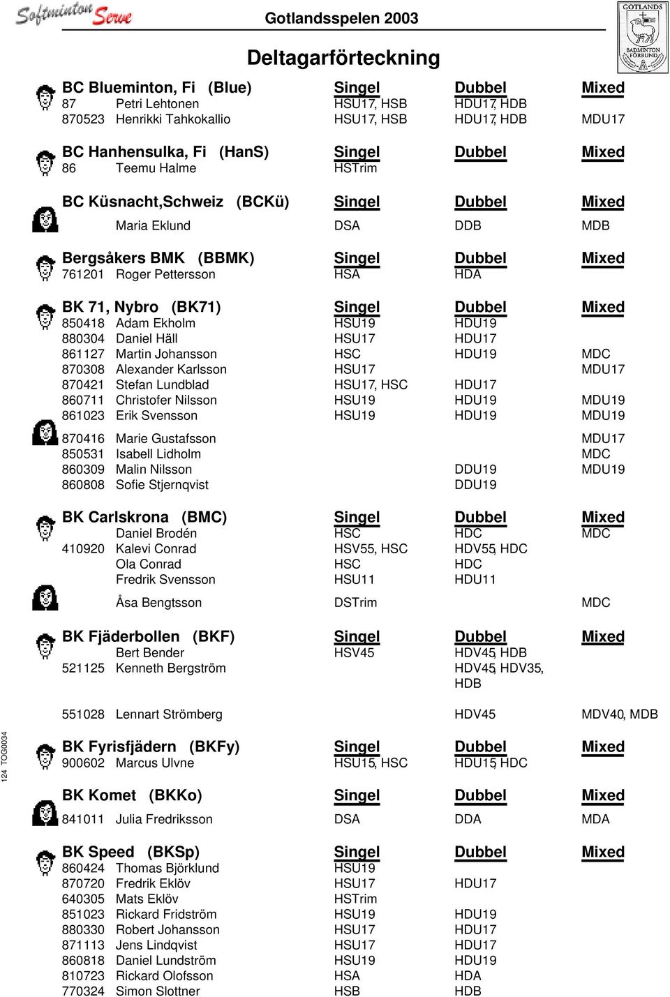 (BK71) Singel Dubbel Mixed 850418 Adam Ekholm HSU19 HDU19 880304 Daniel Häll HSU17 HDU17 861127 Martin Johansson HSC HDU19 MDC 870308 Alexander Karlsson HSU17 MDU17 870421 Stefan Lundblad HSU17, HSC