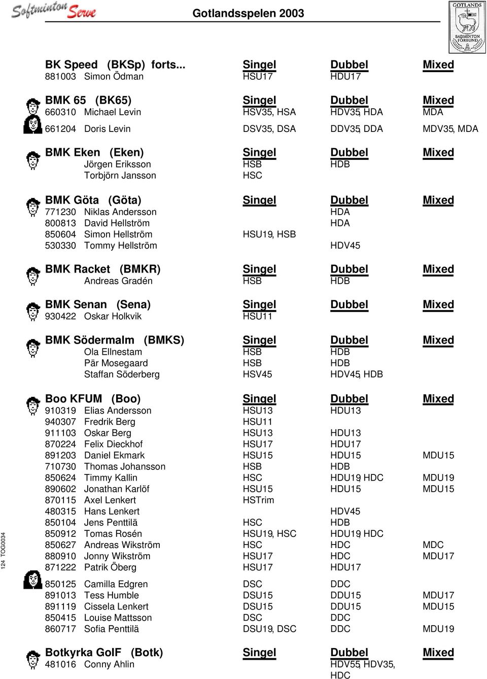 (Eken) Singel Dubbel Mixed Jörgen Eriksson HSB HDB Torbjörn Jansson HSC BMK Göta (Göta) Singel Dubbel Mixed 771230 Niklas Andersson HDA 800813 David Hellström HDA 850604 Simon Hellström HSU19, HSB