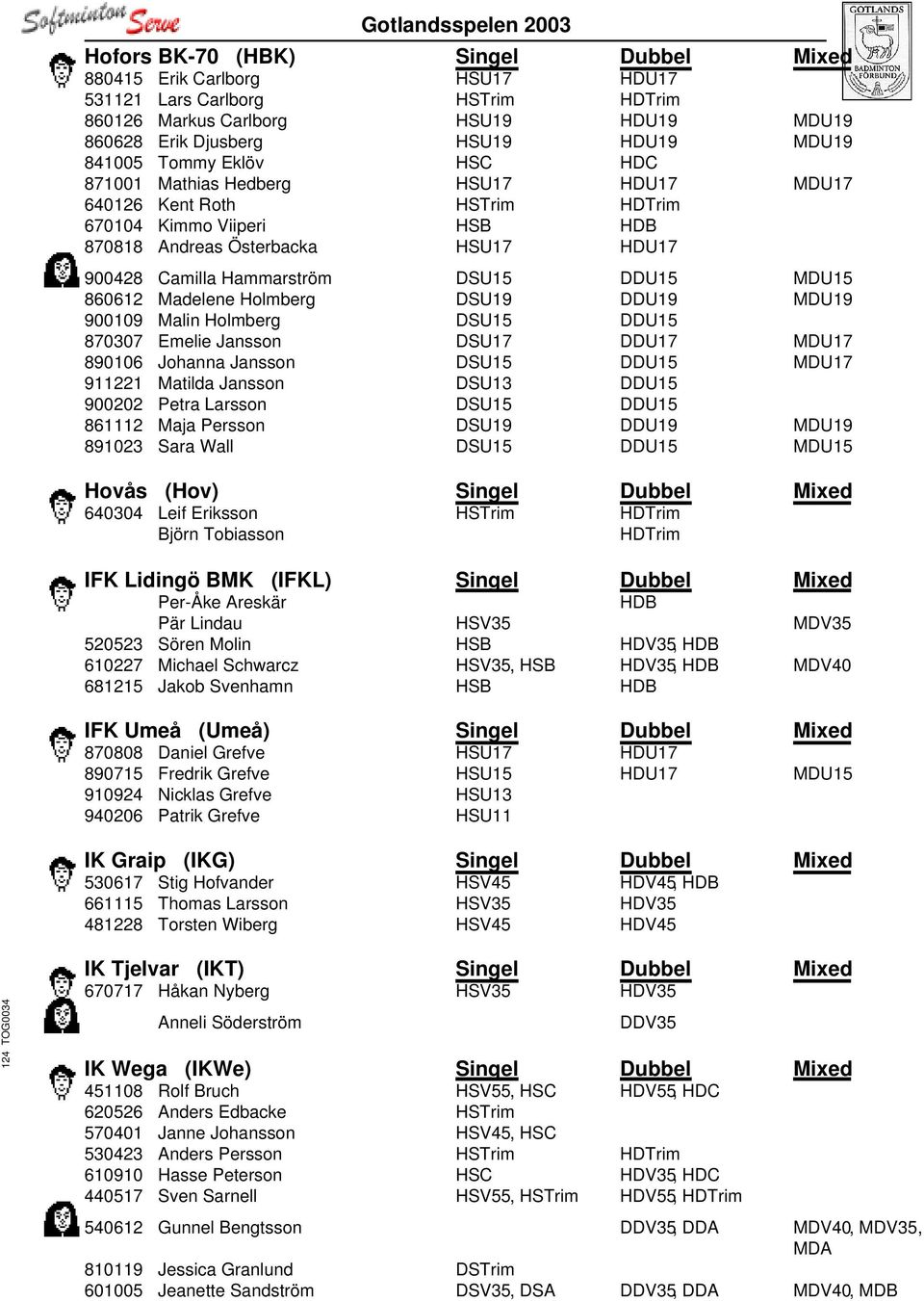 860612 Madelene Holmberg DSU19 DDU19 MDU19 900109 Malin Holmberg DSU15 DDU15 870307 Emelie Jansson DSU17 DDU17 MDU17 890106 Johanna Jansson DSU15 DDU15 MDU17 911221 Matilda Jansson DSU13 DDU15 900202