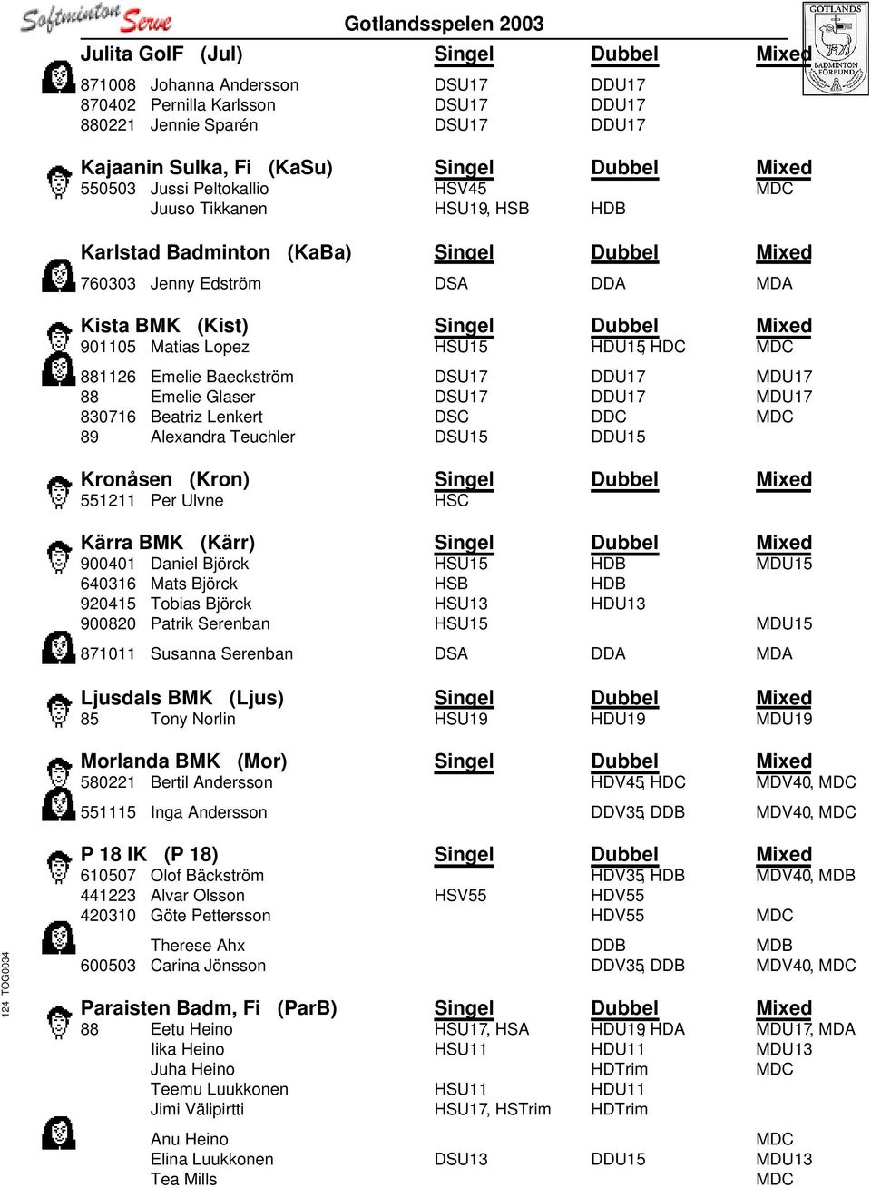 HDU15, HDC MDC 881126 Emelie Baeckström DSU17 DDU17 MDU17 88 Emelie Glaser DSU17 DDU17 MDU17 830716 Beatriz Lenkert DSC DDC MDC 89 Alexandra Teuchler DSU15 DDU15 Kronåsen (Kron) Singel Dubbel Mixed