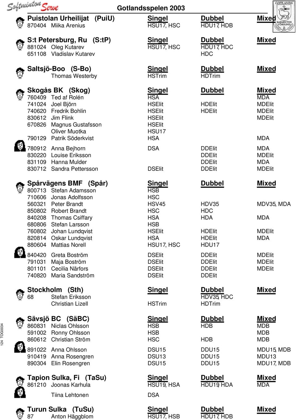 Bohlin HSElit HDElit MDElit 830612 Jim Flink HSElit MDElit 670826 Magnus Gustafsson HSElit Oliver Muotka HSU17 790129 Patrik Söderkvist HSA MDA 780912 Anna Bejhorn DSA DDElit MDA 830220 Louise