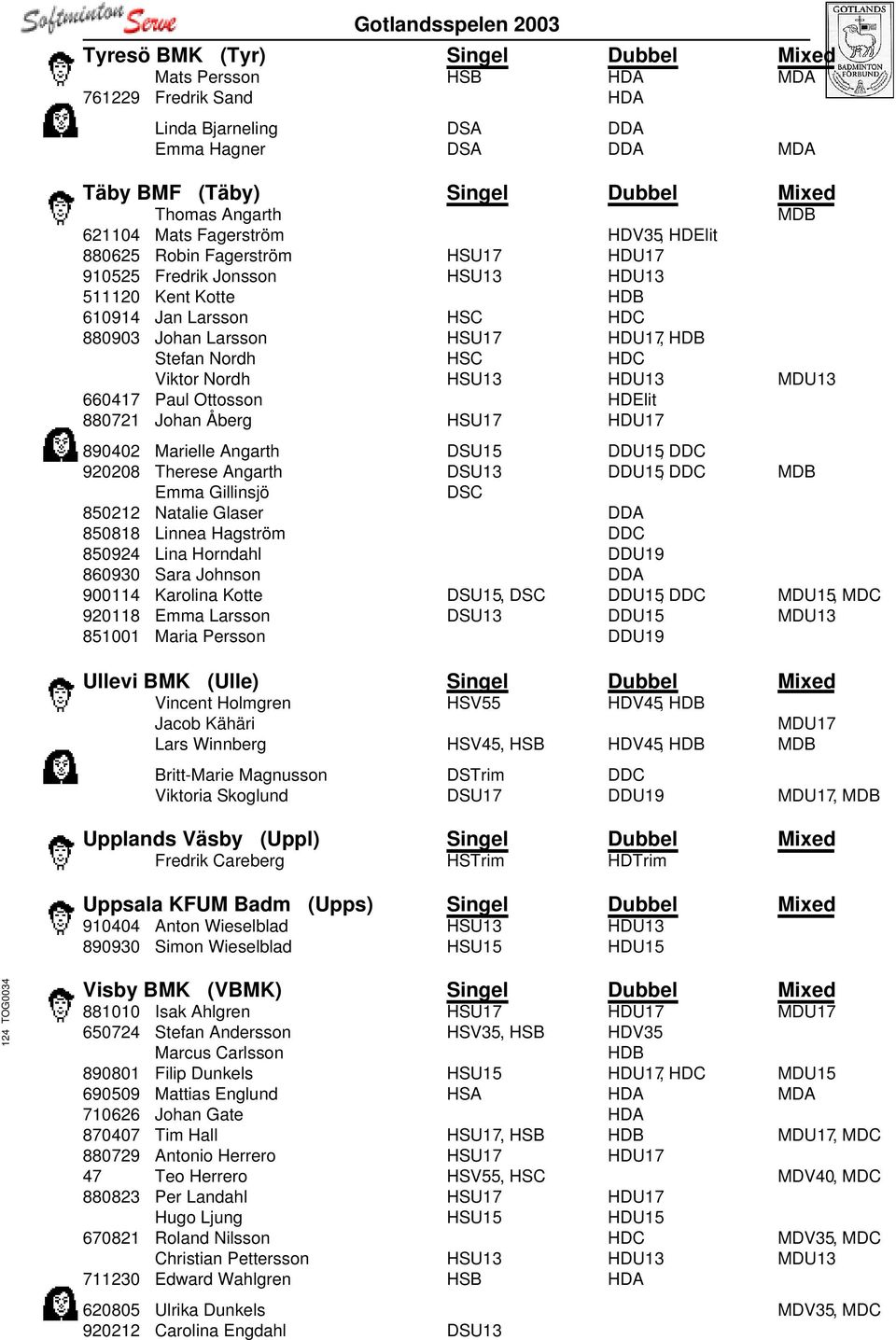 Nordh HSC HDC Viktor Nordh HSU13 HDU13 MDU13 660417 Paul Ottosson HDElit 880721 Johan Åberg HSU17 HDU17 890402 Marielle Angarth DSU15 DDU15, DDC 920208 Therese Angarth DSU13 DDU15, DDC MDB Emma