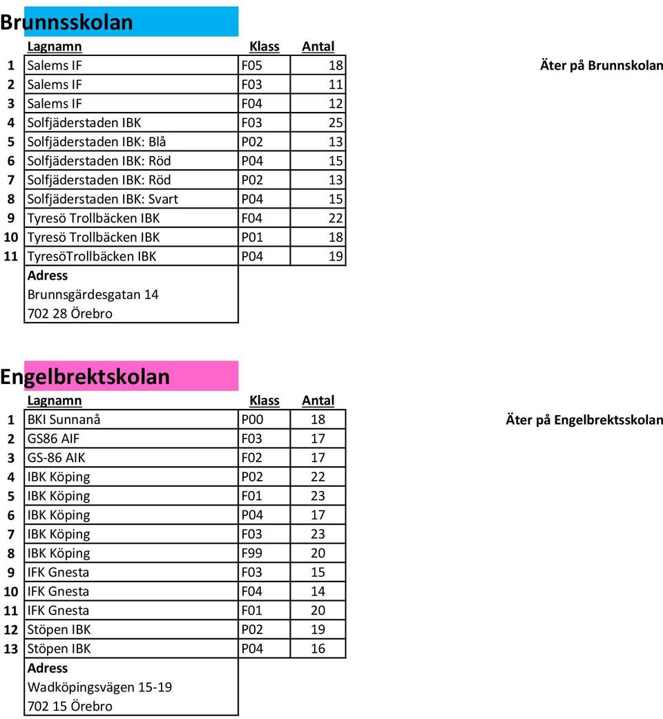 Brunnsgärdesgatan 14 702 28 Örebro Engelbrektskolan 1 BKI Sunnanå P00 18 Äter på Engelbrektsskolan 2 GS86 AIF F03 17 3 GS-86 AIK F02 17 4 IBK Köping P02 22 5 IBK Köping F01 23 6 IBK