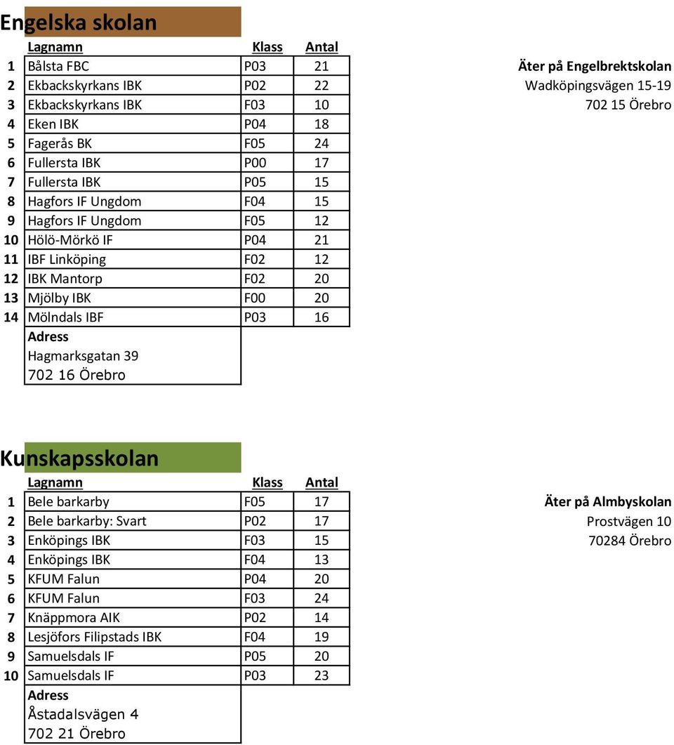 Mölndals IBF P03 16 Hagmarksgatan 39 702 16 Örebro Kunskapsskolan 1 Bele barkarby F05 17 Äter på Almbyskolan 2 Bele barkarby: Svart P02 17 Prostvägen 10 3 Enköpings IBK F03 15 70284 Örebro 4