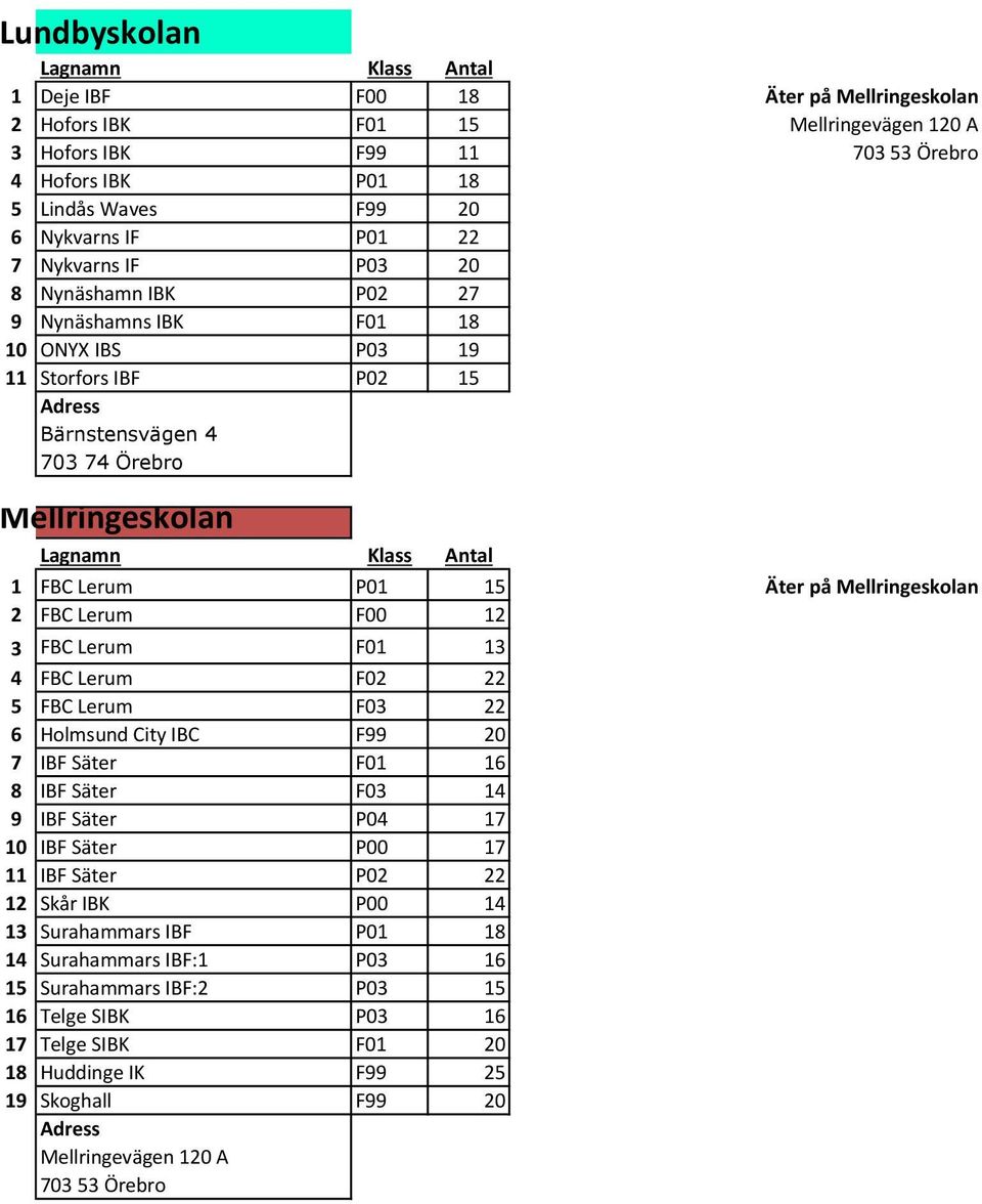 FBC Lerum F00 12 3 FBC Lerum F01 13 4 FBC Lerum F02 22 5 FBC Lerum F03 22 6 Holmsund City IBC F99 20 7 IBF Säter F01 16 8 IBF Säter F03 14 9 IBF Säter P04 17 10 IBF Säter P00 17 11 IBF Säter P02 22