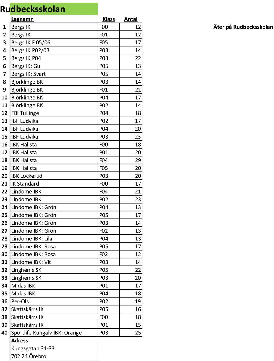 18 17 IBK Hallsta P01 20 18 IBK Hallsta F04 29 19 IBK Hallsta F05 20 20 IBK Lockerud P03 20 21 IK Standard F00 17 22 Lindome IBK F04 21 23 Lindome IBK P02 23 24 Lindome IBK: Grön P04 13 25 Lindome